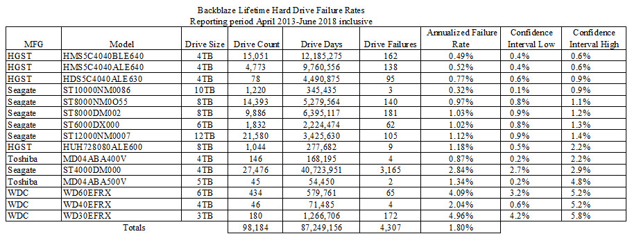 BackBlaze Lifetime Hard Drive Failure Rates - 2018-Q2.jpg